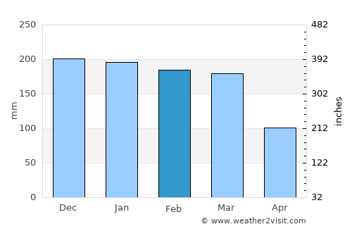Matai average rain in February