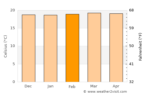 Matai average temperature in February