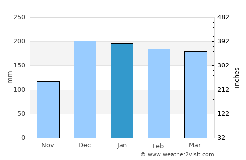 Matai average rain in January