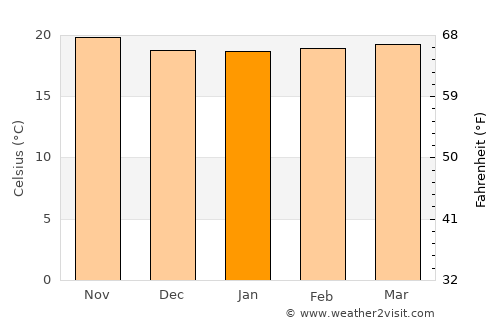 Matai average temperature in January