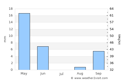 Matai average rain in July