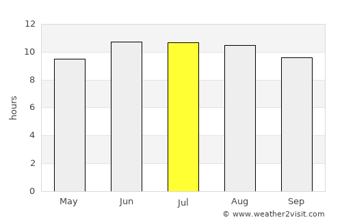 Matai average rain in July
