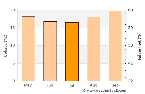 Matai average temperature in July