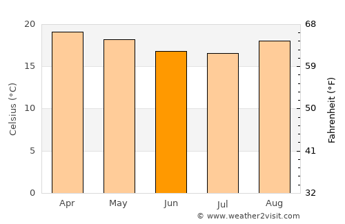 Matai average temperature in June