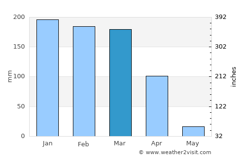 Matai average rain in March