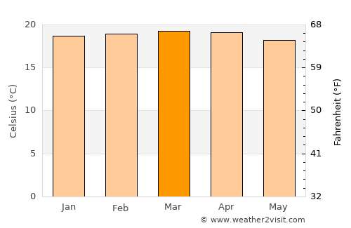 Matai average temperature in March