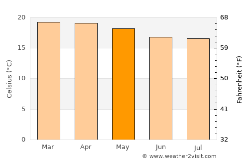 Matai average temperature in May
