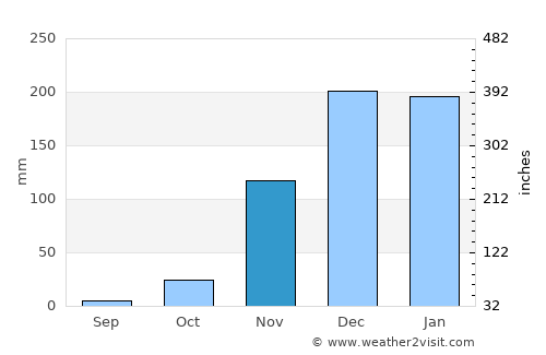 Matai average rain in November