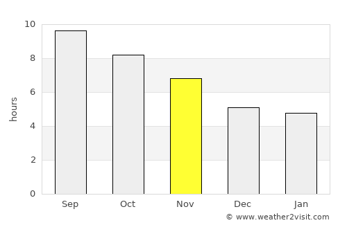 Matai average rain in November