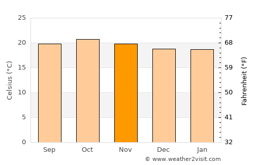 Matai average temperature in November