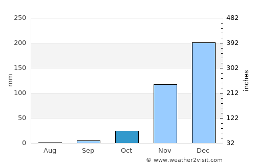 Matai average rain in October