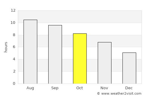 Matai average rain in October