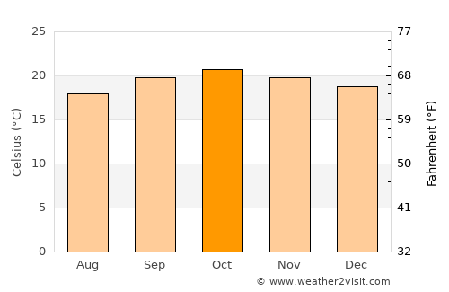 Matai average temperature in October
