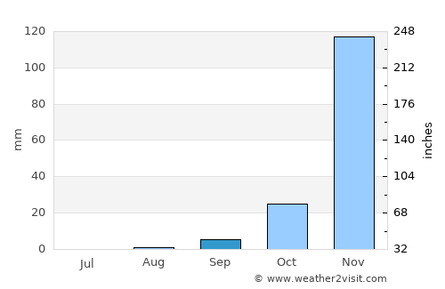 Matai average rain in September