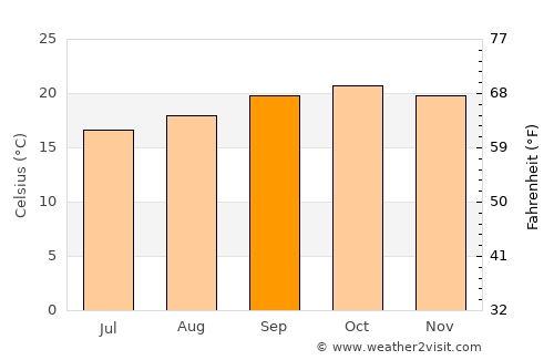 Matai average temperature in September