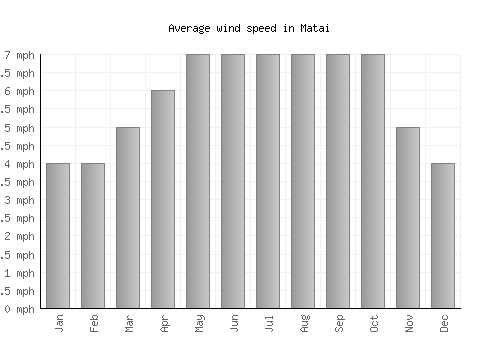 Matai average winspeed by month (mph)