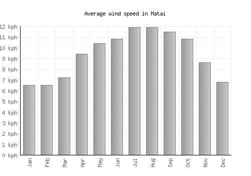 Matai average winspeed by month (km/h)