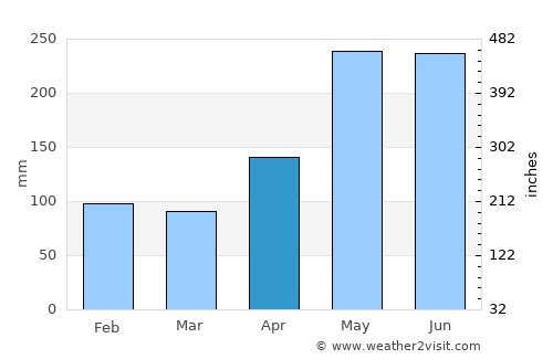 Matalam average rain in April