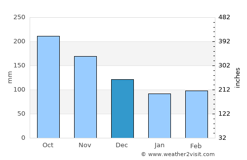 Matalam average rain in December