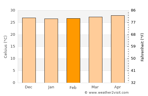 Matalam average temperature in February