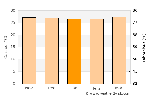 Matalam average temperature in January