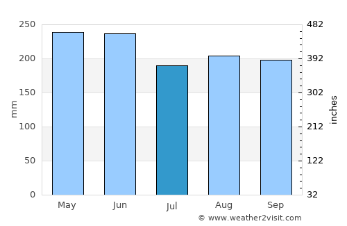 Matalam average rain in July