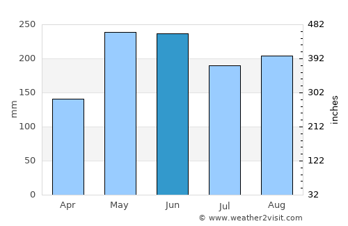 Matalam average rain in June