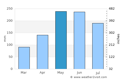 Matalam average rain in May