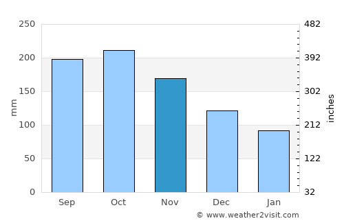 Matalam average rain in November