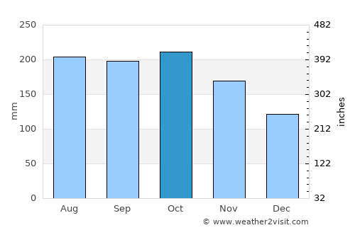 Matalam average rain in October