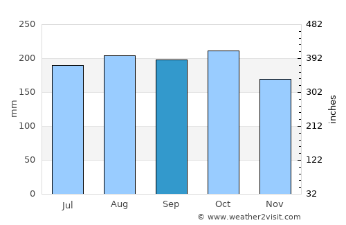 Matalam average rain in September