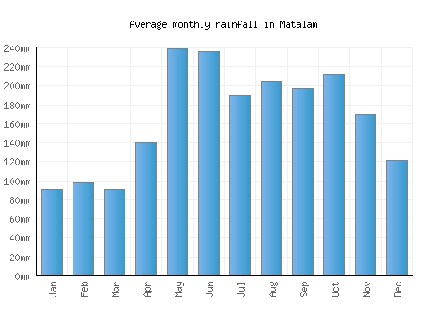 Matalam monthly rainfall chart (mm)