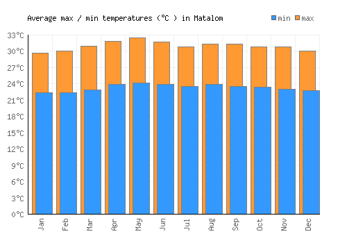 Matalom average minimum / maximum temperatures (Celsius)