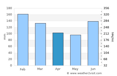 Matalom average rain in April
