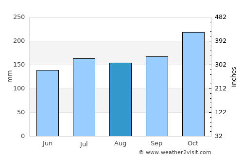Matalom average rain in August