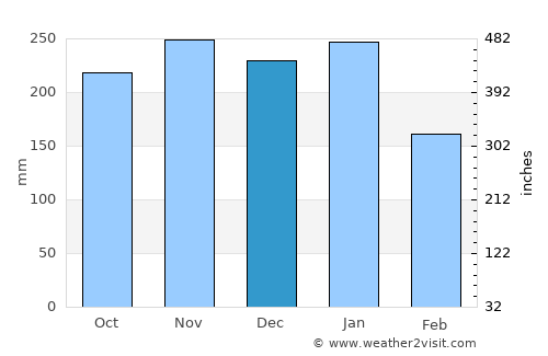 Matalom average rain in December