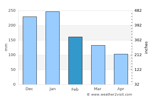 Matalom average rain in February