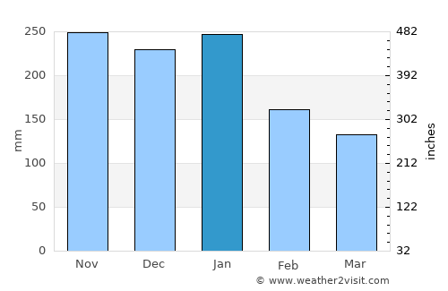 Matalom average rain in January