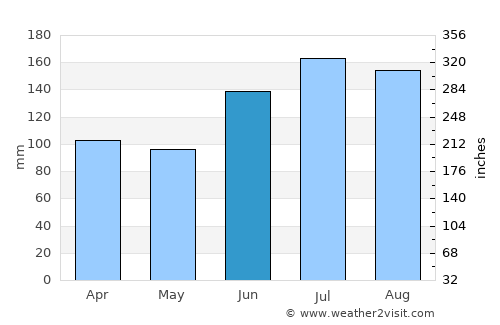 Matalom average rain in June
