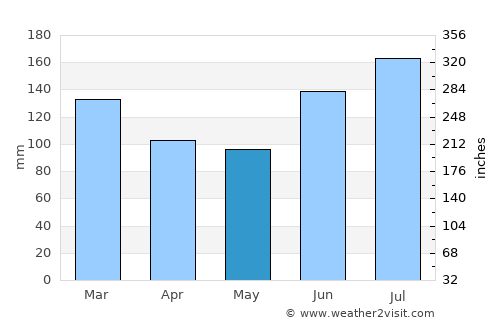 Matalom average rain in May