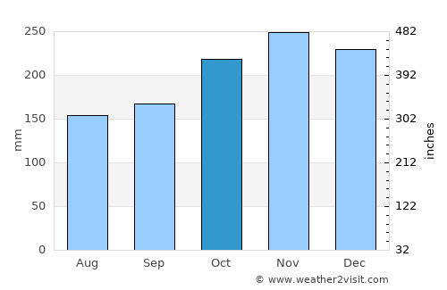 Matalom average rain in October