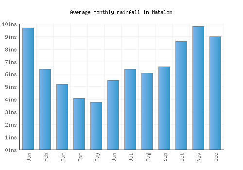 Matalom monthly rainfall chart (inches)