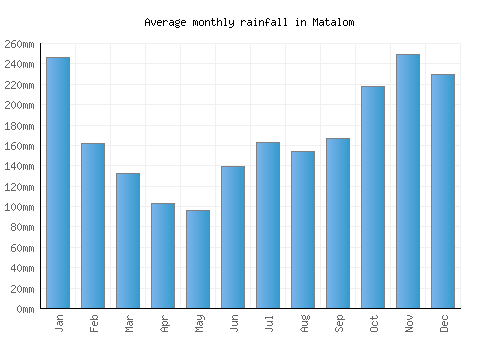 Matalom monthly rainfall chart (mm)