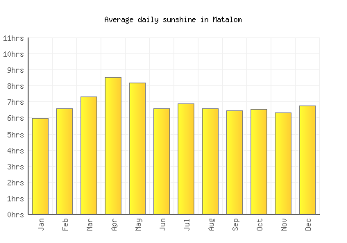 Matalom average daily sunshine chart