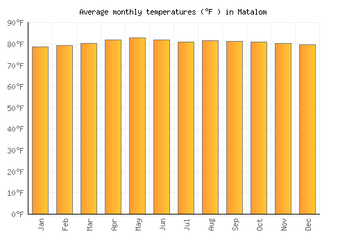 Matalom average temperature chart (Fahrenheit)