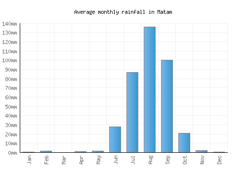 Matam monthly rainfall chart (mm)