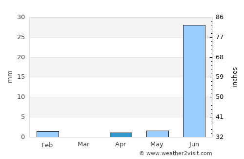 Matam average rain in April