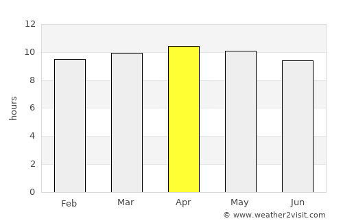 Matam average rain in April