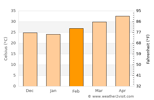 Matam average temperature in February