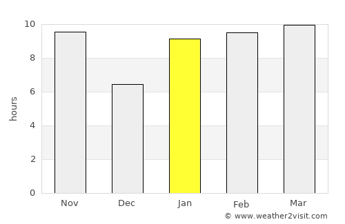 Matam average rain in January